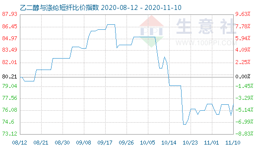 11月10日乙二醇与涤纶短纤比价指数图