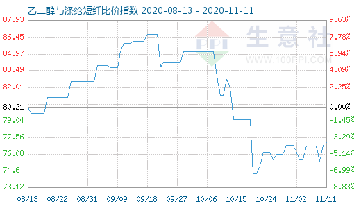 11月11日乙二醇与涤纶短纤比价指数图