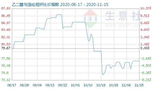 11月15日乙二醇与涤纶短纤比价指数图