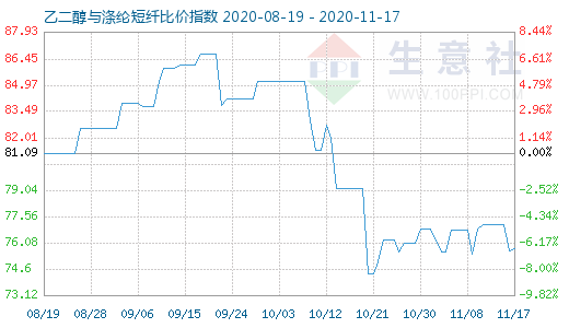 11月17日乙二醇与涤纶短纤比价指数图