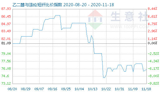 11月18日乙二醇与涤纶短纤比价指数图