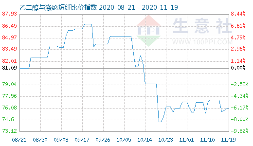 11月19日乙二醇与涤纶短纤比价指数图