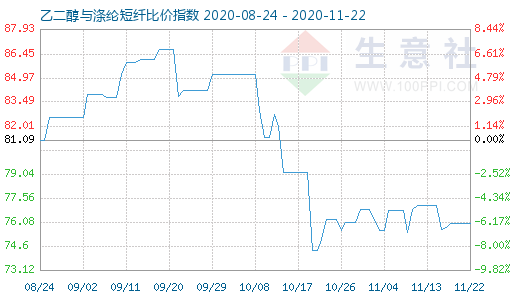 11月22日乙二醇与涤纶短纤比价指数图