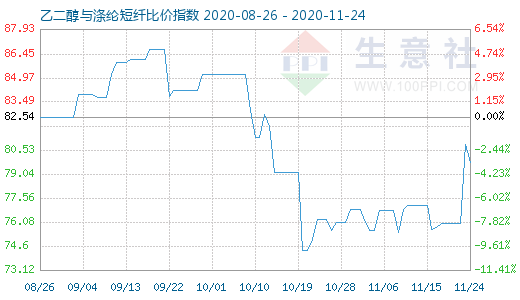 11月24日乙二醇与涤纶短纤比价指数图