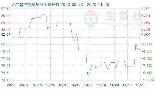 11月26日乙二醇与涤纶短纤比价指数图