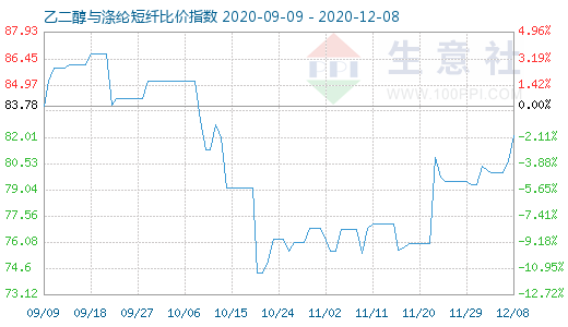 12月8日乙二醇与涤纶短纤比价指数图