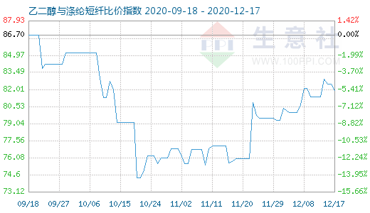 12月17日乙二醇与涤纶短纤比价指数图