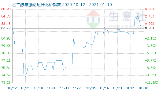 1月10日乙二醇与涤纶短纤比价指数图