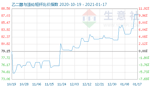 1月17日乙二醇与涤纶短纤比价指数图