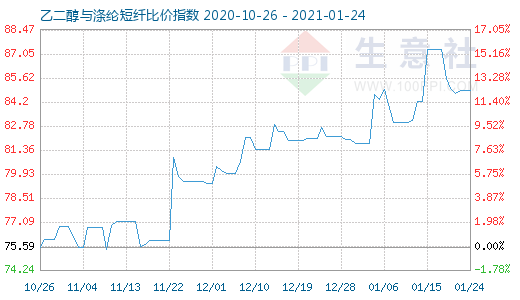 1月24日乙二醇与涤纶短纤比价指数图