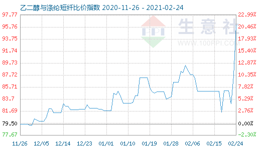 2月24日乙二醇与涤纶短纤比价指数图