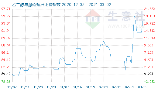 3月2日乙二醇与涤纶短纤比价指数图
