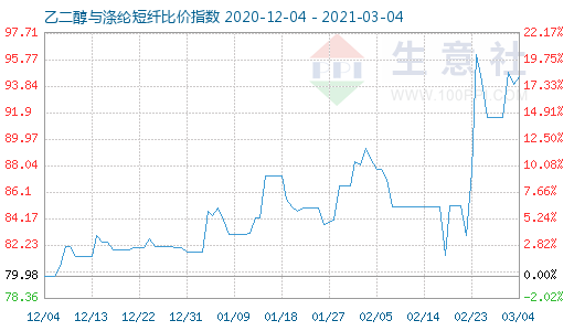 3月4日乙二醇与涤纶短纤比价指数图