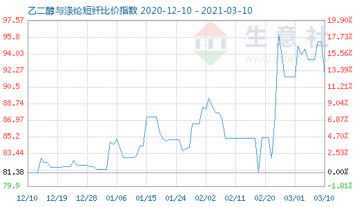 3月10日乙二醇与涤纶短纤比价指数图