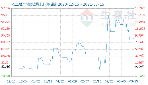 3月15日乙二醇与涤纶短纤比价指数图