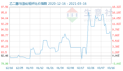 3月16日乙二醇与涤纶短纤比价指数图