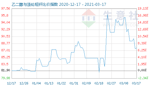 3月17日乙二醇与涤纶短纤比价指数图