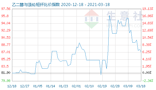 3月18日乙二醇与涤纶短纤比价指数图