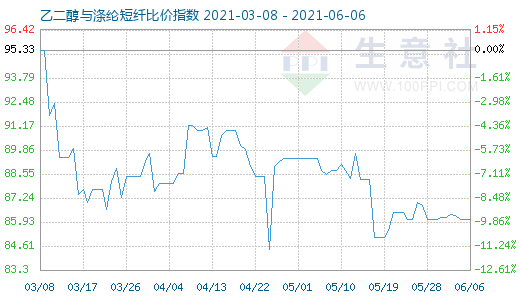 6月6日乙二醇与涤纶短纤比价指数图
