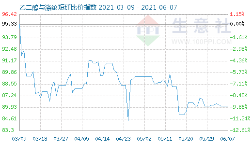 6月7日乙二醇与涤纶短纤比价指数图
