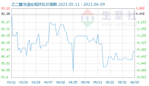 6月9日乙二醇与涤纶短纤比价指数图