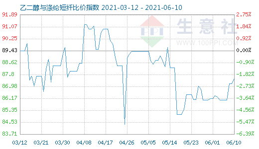 6月10日乙二醇与涤纶短纤比价指数图