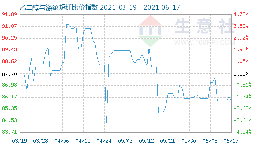 6月17日乙二醇与涤纶短纤比价指数图
