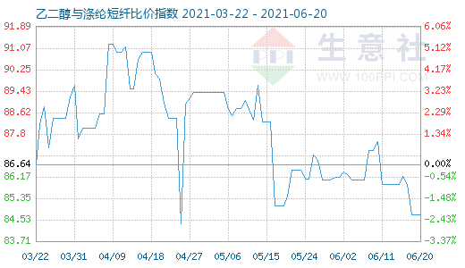 6月20日乙二醇与涤纶短纤比价指数图
