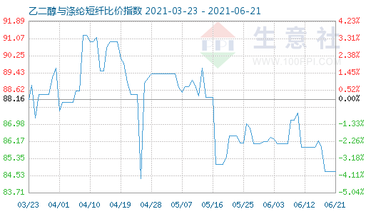 6月21日乙二醇与涤纶短纤比价指数图