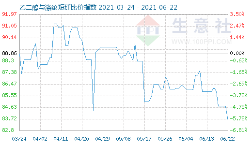 6月22日乙二醇与涤纶短纤比价指数图