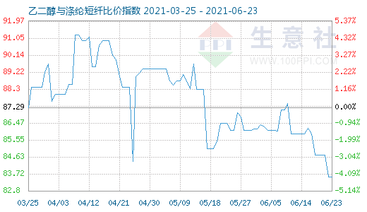 6月23日乙二醇与涤纶短纤比价指数图