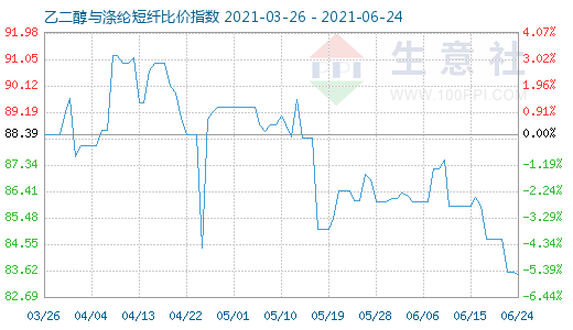 6月24日乙二醇与涤纶短纤比价指数图