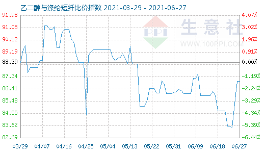 6月27日乙二醇与涤纶短纤比价指数图