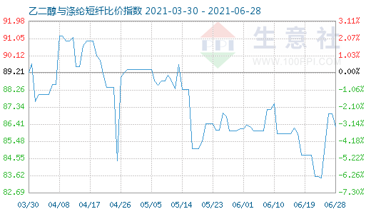 6月28日乙二醇与涤纶短纤比价指数图