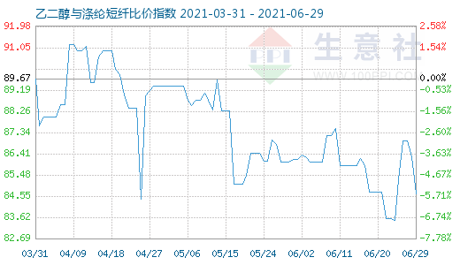 6月29日乙二醇与涤纶短纤比价指数图