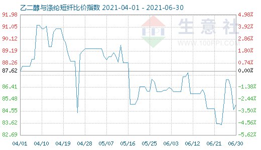 6月30日乙二醇与涤纶短纤比价指数图