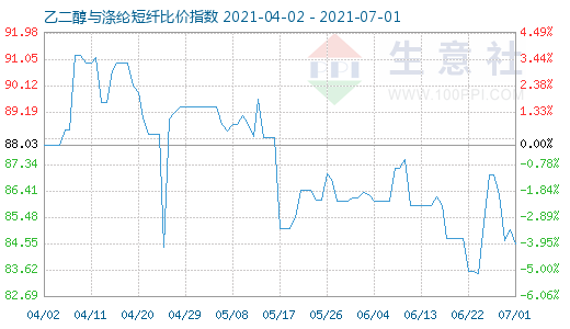 7月1日乙二醇与涤纶短纤比价指数图