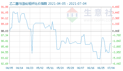 7月4日乙二醇与涤纶短纤比价指数图