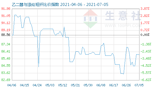 7月5日乙二醇与涤纶短纤比价指数图