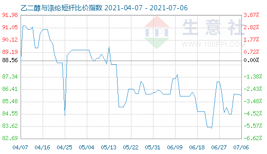 7月6日乙二醇与涤纶短纤比价指数图