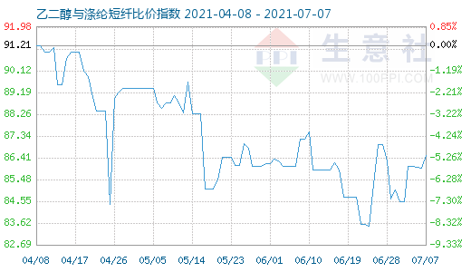 7月7日乙二醇与涤纶短纤比价指数图