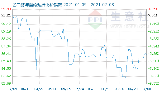 7月8日乙二醇与涤纶短纤比价指数图