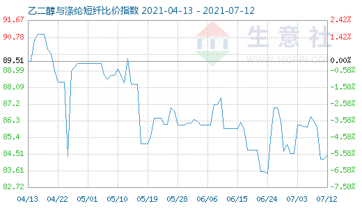 7月12日乙二醇与涤纶短纤比价指数图