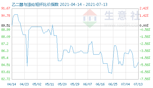 7月13日乙二醇与涤纶短纤比价指数图