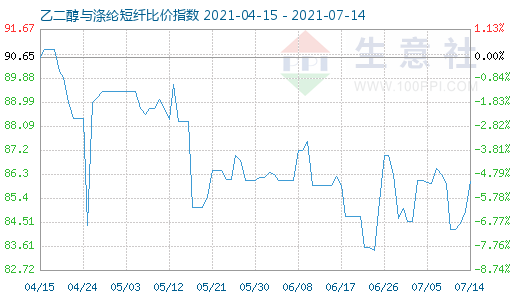 7月14日乙二醇与涤纶短纤比价指数图
