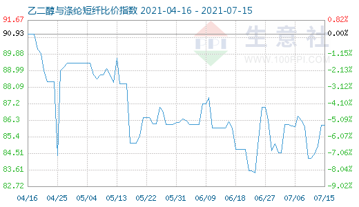 7月15日乙二醇与涤纶短纤比价指数图