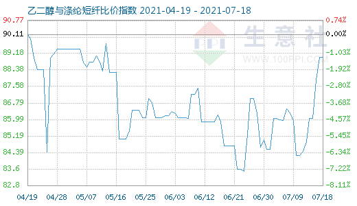 7月18日乙二醇与涤纶短纤比价指数图