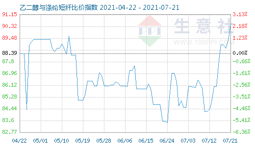 7月21日乙二醇与涤纶短纤比价指数图