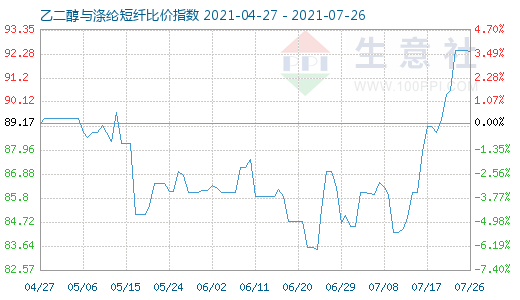 7月26日乙二醇与涤纶短纤比价指数图