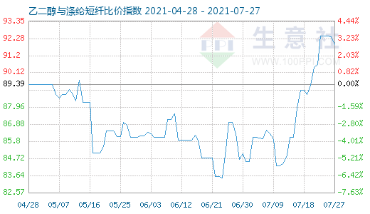 7月27日乙二醇与涤纶短纤比价指数图
